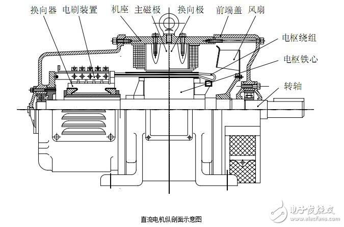 圖解直流電機(jī)，直流電機(jī)電機(jī)結(jié)構(gòu)模型與縱向剖視圖圖解