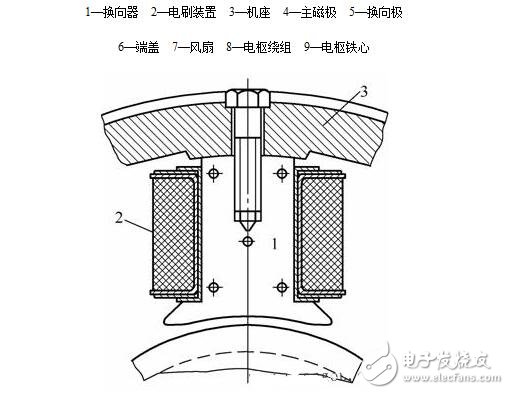 圖解直流電機(jī)，直流電機(jī)電機(jī)結(jié)構(gòu)模型與縱向剖視圖圖解