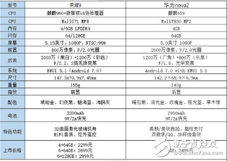 榮耀9與華為Nova2怎么樣？華為榮耀9與華為Nova2配置、性?xún)r(jià)比、價(jià)格來(lái)說(shuō)明OV的手機(jī)為何“高價(jià)”