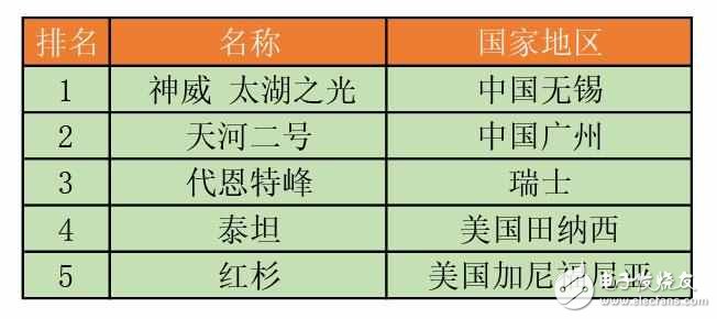 超級計算機世界500強最新消息：再次世界領先！中國超級計算機趕超美國，神威·太湖之光勇奪第一