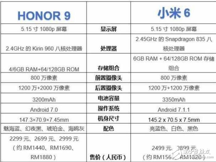 華為榮耀9對(duì)比小米6哪個(gè)好？華為榮耀9和小米6你更喜歡誰(shuí)？