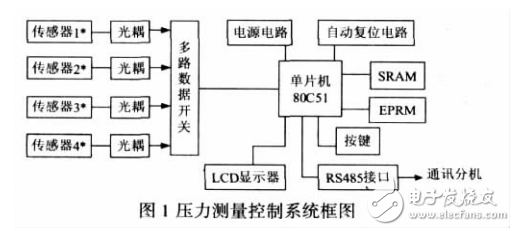 基于單片機(jī)的壓力測量控制系統(tǒng)研發(fā)