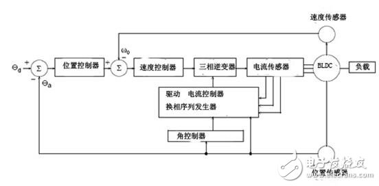 無(wú)刷直流電機(jī)的控制策略與無(wú)刷直流電機(jī)仿人智能系統(tǒng)設(shè)計(jì)