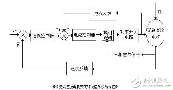 無(wú)刷直流電機(jī)的控制策略與無(wú)刷直流電機(jī)仿人智能系統(tǒng)設(shè)計(jì)