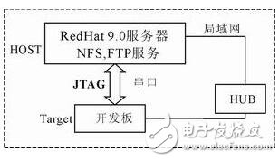 　　嵌入式開發(fā)環(huán)境介紹