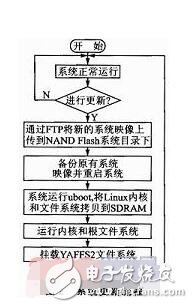 Linux 一開始是基于Intel 386 機(jī)器而設(shè)計，但是隨著網(wǎng)絡(luò)的散布，各式各樣的需求涌現(xiàn)，因此就有許多工程師致力于各式平臺的移植，造成了 Linux 可以在 x86、MIPS、ARM/StrongARM、PowerPC、Motorola 68k、Hitachi SH3/SH4、 Transmeta.。等等平臺上運(yùn)作的盛況。這些平臺幾乎涵蓋了所有嵌入式系統(tǒng)所需的 CPU，因此選擇 Linux 就可以把更多的硬件平臺納入考量的范圍。