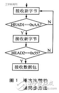 其中：包頭用于同步，一般是一個或多個ASCII字符，本文中假定數(shù)據(jù)幀同步頭有2字節(jié)（0xAA、0x55）；包長表示數(shù)據(jù)包中除去包頭和包長的字節(jié)數(shù)，一般用約定好的幾個字節(jié)表示；類型為通信協(xié)議里規(guī)定的命令類型；數(shù)據(jù)為應發(fā)送的主要信息；校驗通常采用單字節(jié)“異或”的方法。