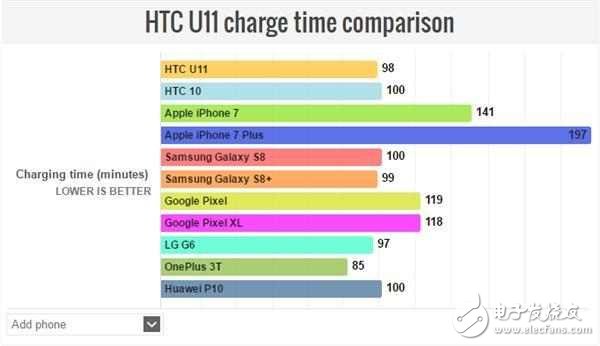 HTC U11不僅是拍照地表最強,充電速度、續(xù)航時長也很強