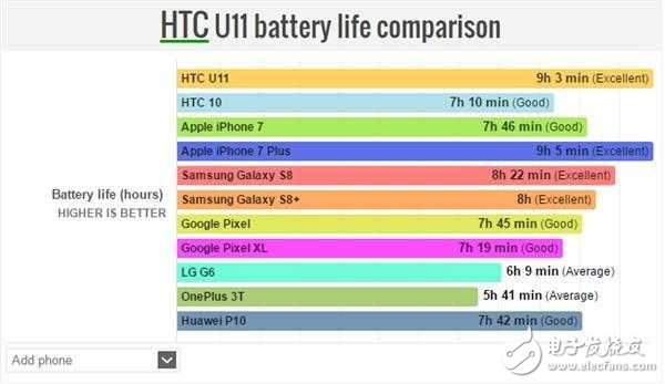 HTC U11不僅是拍照地表最強,充電速度、續(xù)航時長也很強