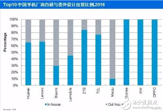 手機(jī)odm廠商排名：聞泰穩(wěn)居第一 華勤、與德、龍旗緊隨其后