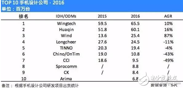 手機(jī)odm廠商排名：聞泰穩(wěn)居第一 華勤、與德、龍旗緊隨其后