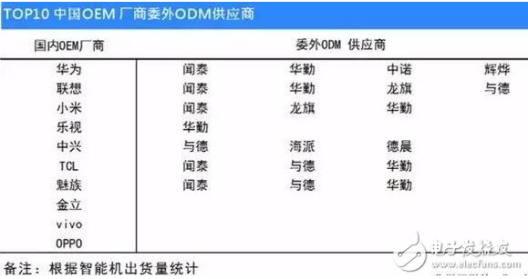 手機(jī)odm廠商排名：聞泰穩(wěn)居第一 華勤、與德、龍旗緊隨其后