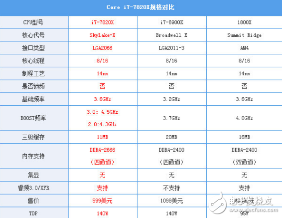 i7-7820X火力全開(kāi)4.3GHz 能打敗它的只有同門i9！