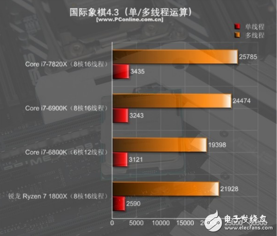 i7-7820X火力全開(kāi)4.3GHz 能打敗它的只有同門i9！