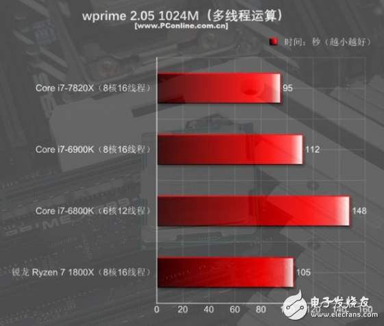 i7-7820X火力全開(kāi)4.3GHz 能打敗它的只有同門i9！