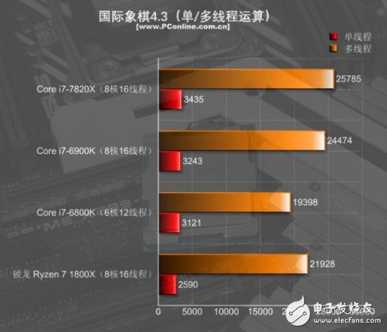 i7-7820X火力全開(kāi)4.3GHz 能打敗它的只有同門i9！