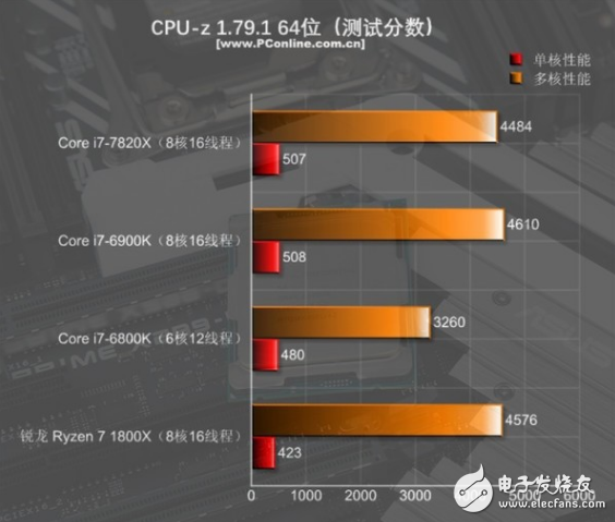 i7-7820X火力全開(kāi)4.3GHz 能打敗它的只有同門i9！