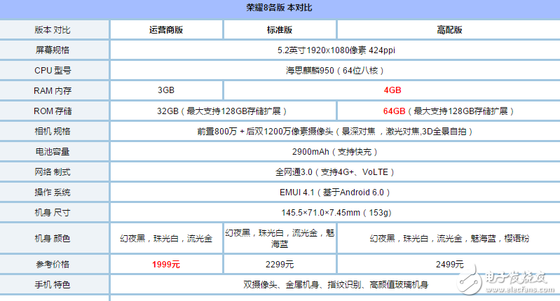 榮耀8、榮耀9對比評測：華為榮耀9和華為榮耀8哪個好？有什么區(qū)別？看看配置、外觀、價格對比就知道！