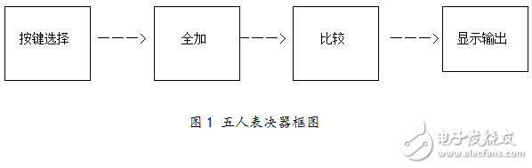 基于Multisim的五人表決器設(shè)計(jì)