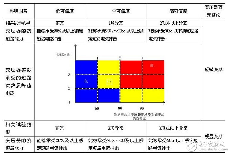 　國(guó)家電網(wǎng)公司“十八項(xiàng)反事故技術(shù)措施”明確要求，承受過(guò)近區(qū)短路故障的變壓器須進(jìn)行頻率響應(yīng)、低電壓短路阻抗的變壓器繞組變形測(cè)試，測(cè)試結(jié)果表明無(wú)變形的變壓器方可投入運(yùn)行。由于變壓器繞組變形具有很大的隱蔽性，同時(shí)頻率響應(yīng)、低電壓短路阻抗測(cè)試結(jié)果具有一定的不確定因素，僅依據(jù)頻率響應(yīng)、低電壓短路阻抗測(cè)試結(jié)果，給出變壓器是否變形的結(jié)論具有一定的技術(shù)難度，需依據(jù)相關(guān)試驗(yàn)結(jié)果、變壓器的抗短路能力校核結(jié)果、變壓器的實(shí)際短路電流作出綜合判斷，建立一套基于多狀態(tài)量的變壓器繞組變形分析判斷策略。