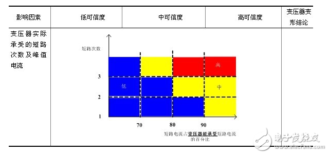 　國(guó)家電網(wǎng)公司“十八項(xiàng)反事故技術(shù)措施”明確要求，承受過(guò)近區(qū)短路故障的變壓器須進(jìn)行頻率響應(yīng)、低電壓短路阻抗的變壓器繞組變形測(cè)試，測(cè)試結(jié)果表明無(wú)變形的變壓器方可投入運(yùn)行。由于變壓器繞組變形具有很大的隱蔽性，同時(shí)頻率響應(yīng)、低電壓短路阻抗測(cè)試結(jié)果具有一定的不確定因素，僅依據(jù)頻率響應(yīng)、低電壓短路阻抗測(cè)試結(jié)果，給出變壓器是否變形的結(jié)論具有一定的技術(shù)難度，需依據(jù)相關(guān)試驗(yàn)結(jié)果、變壓器的抗短路能力校核結(jié)果、變壓器的實(shí)際短路電流作出綜合判斷，建立一套基于多狀態(tài)量的變壓器繞組變形分析判斷策略。