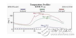 壓力特高的變壓器如何實(shí)現(xiàn)在線監(jiān)控？變壓器的壽命預(yù)估該如何進(jìn)行？