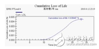 壓力特高的變壓器如何實(shí)現(xiàn)在線監(jiān)控？變壓器的壽命預(yù)估該如何進(jìn)行？