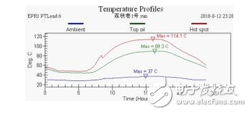 壓力特高的變壓器如何實(shí)現(xiàn)在線監(jiān)控？變壓器的壽命預(yù)估該如何進(jìn)行？