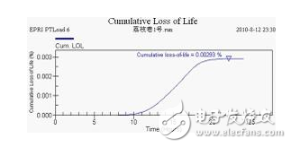 壓力特高的變壓器如何實(shí)現(xiàn)在線監(jiān)控？變壓器的壽命預(yù)估該如何進(jìn)行？