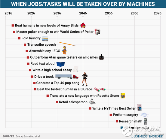 2018年人工智能玩憤怒的小鳥將超越人類？120年后人類或全體失業(yè)