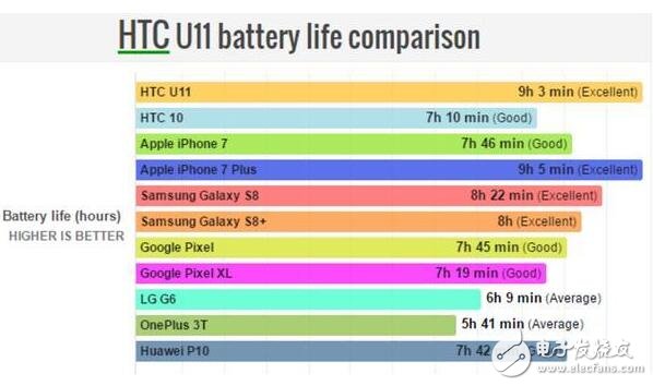 HTCU11最新消息,HTCU11打敗三星S8，新一代的旗艦續(xù)航王者