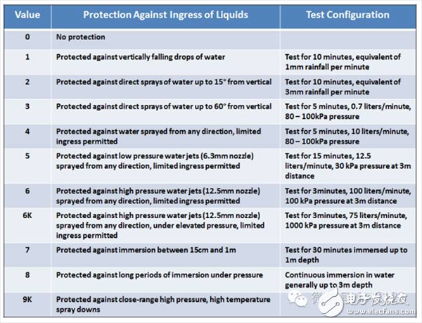 什么是“ IP 防護等級”_電機應(yīng)用中IP防護等級考慮因素