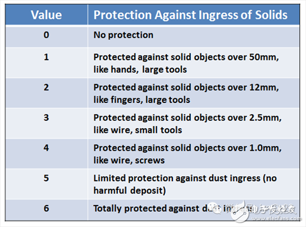 什么是“ IP 防護等級”_電機應(yīng)用中IP防護等級考慮因素