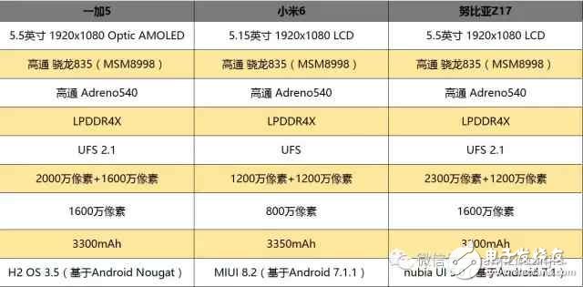 國內(nèi)最強(qiáng)三款旗艦手機(jī): 一加5、小米6和努比亞Z17哪款更適合你?一加5、小米6和努比亞Z17全方位評測對比