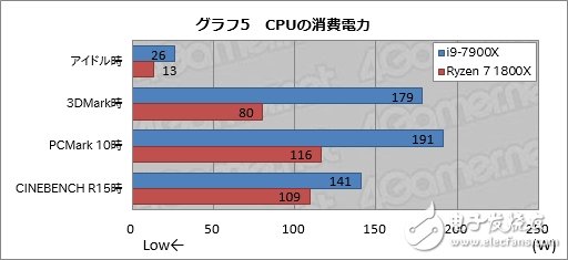 AMD的卷土重來(lái) 最大的資本不是性能而是能耗？