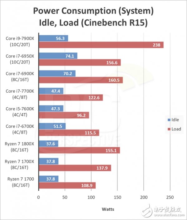 AMD的卷土重來(lái) 最大的資本不是性能而是能耗？