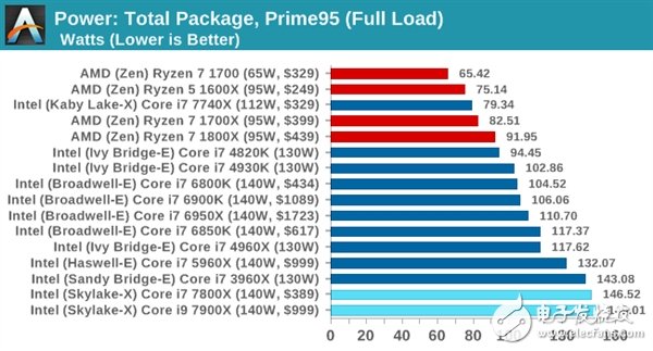 AMD的卷土重來(lái) 最大的資本不是性能而是能耗？