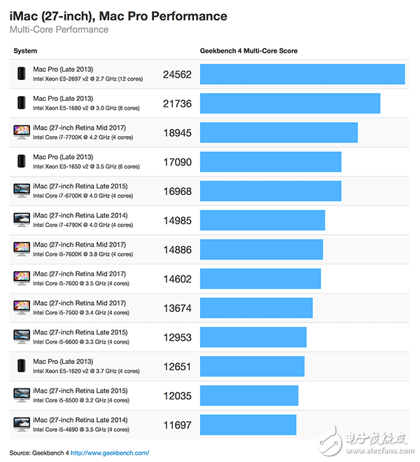 簡(jiǎn)直夸張！新27英寸iMac跑分曝光 GPU性能暴增80%！