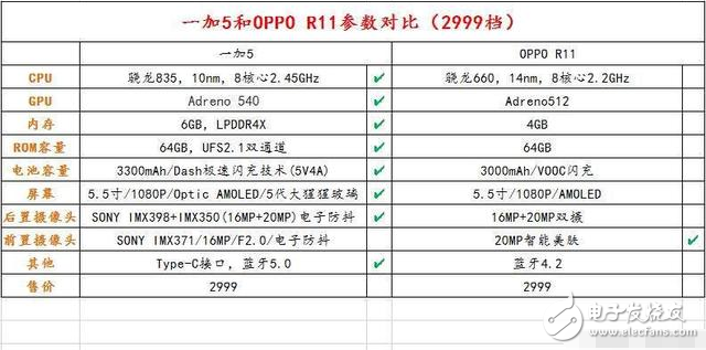 一加5發(fā)布：給你3000塊，買它還是OPPO R11？網(wǎng)友回復(fù)亮了