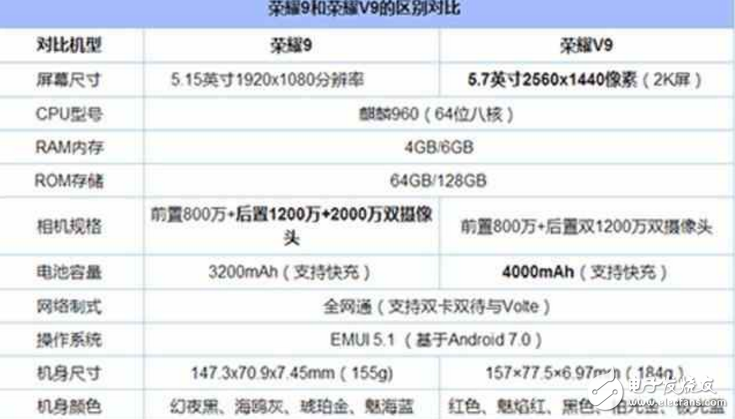 榮耀9、榮耀v9對比評測：華為榮耀9、華為榮耀v9怎么樣？有什么區(qū)別？你知道嗎？