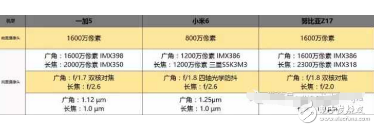 國內(nèi)最強(qiáng)三款旗艦手機(jī): 一加5、小米6、努比亞Z17對比評測，哪款更適合你呢？