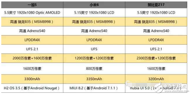 國內(nèi)最強(qiáng)三款旗艦手機(jī): 一加5、小米6、努比亞Z17對比評測，哪款更適合你呢？