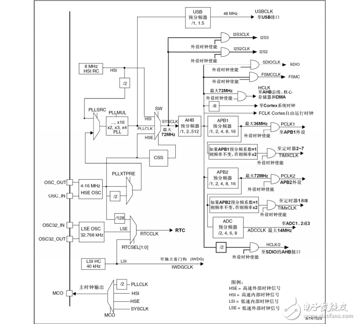 STM32中文參考手冊_V10