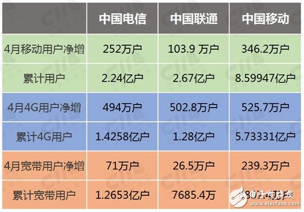 4G之后 中國移動PK電信聯(lián)通聯(lián)軍 新增裝寬占比71%