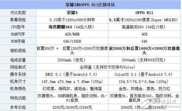 榮耀9和OPPOR11哪個(gè)好?榮耀9對(duì)比OPPOR11，到底誰(shuí)更值得選？榮耀9對(duì)比OPPOR11,你更喜歡誰(shuí)？