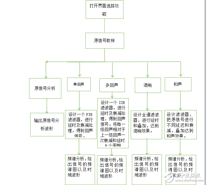 Matlab數(shù)字聲音信號(hào)處理