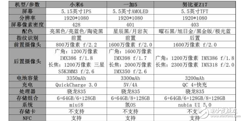 小米6、一加5、努比亞Z17哪個最好有什么區(qū)別？小米6、一加5、努比亞Z17配置、跑分、價格對比評測讓你知道