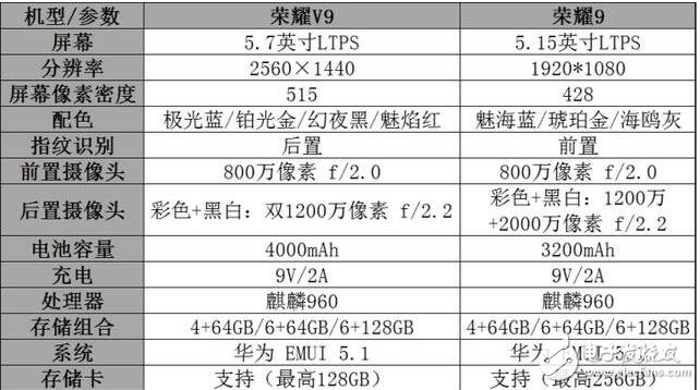 榮耀9和榮耀v9哪個好？別買錯！一張表看懂榮耀9和榮耀V9差別