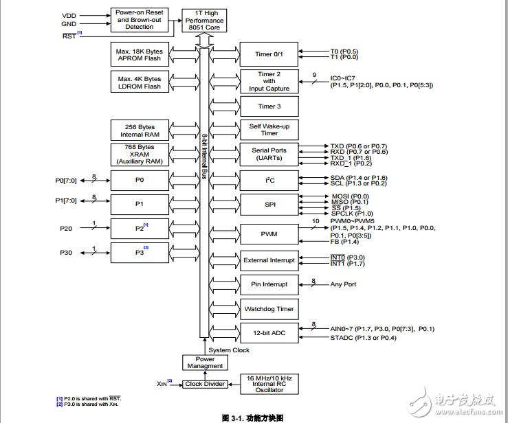 Nuvoton1T8051-內(nèi)核微控制器N76E003初版規(guī)格書