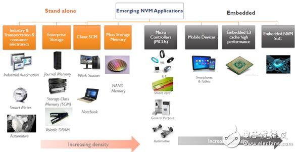 一文知道新興非易失性存儲(chǔ)（NVM）市場(chǎng)及技術(shù)趨勢(shì)